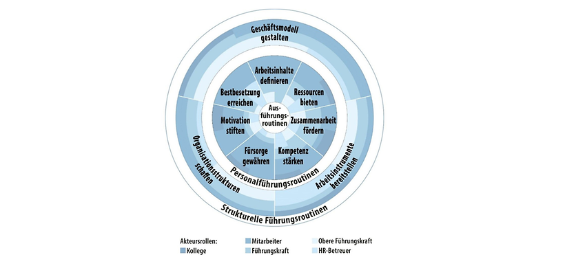 Das Komplementäre Führungsmodell