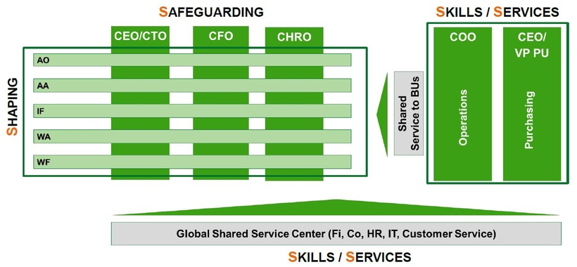Abb. 1: Das neue Steuerungsmodell der MANN+HUMMEL-Gruppe