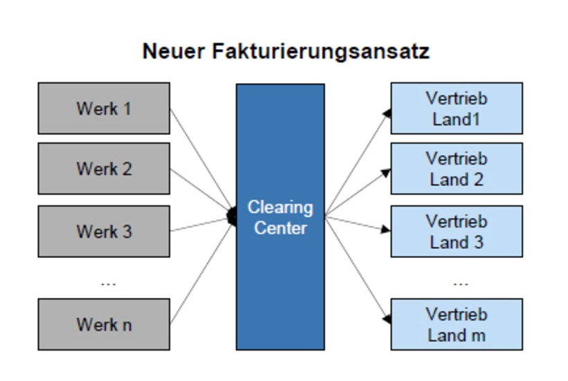 Das neue Transferpreissystem mit dem Clearing Center