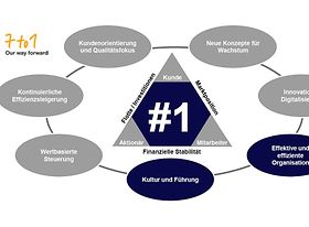 Das Optimierungsprogramm im Lufthansa Konzern