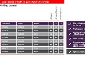 Struktur des Unified Journal 