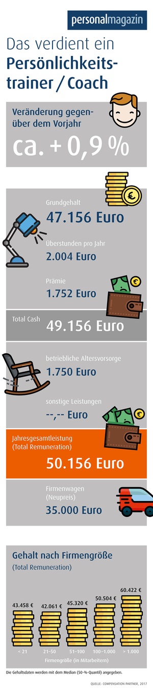 Das verdient ein Coach / Persönlichkeitstrainer