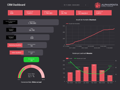Dashboard KPIs Immobilienmanagement