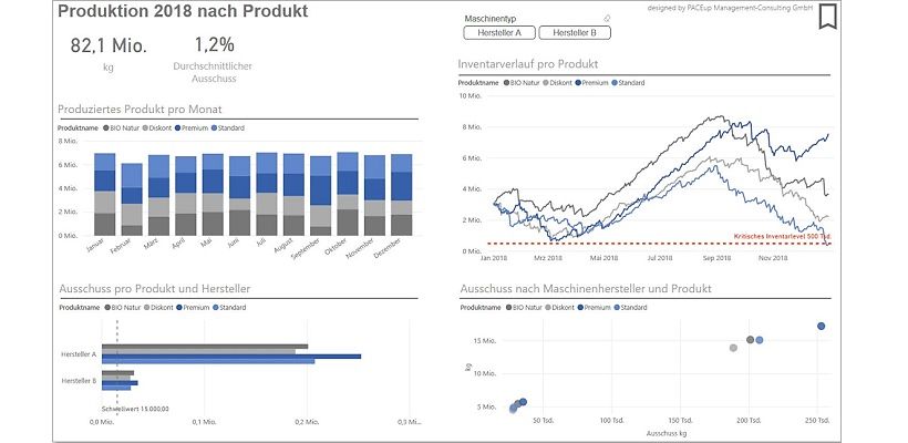 Dashboard Produktion nach Produkten 