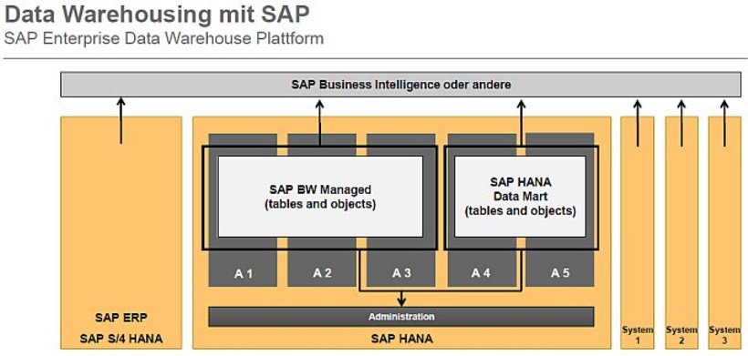 Abb. 3: Data Warehousing mit SAP