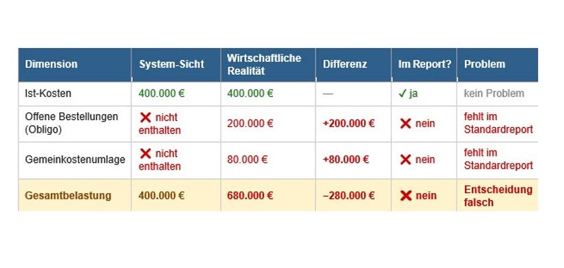 Datenqualität vs. Auswahl der Daten - wo liegt das Problem?