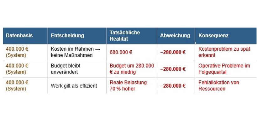 Datenqualität vs. Auswahl der Daten - wo liegt das Problem?