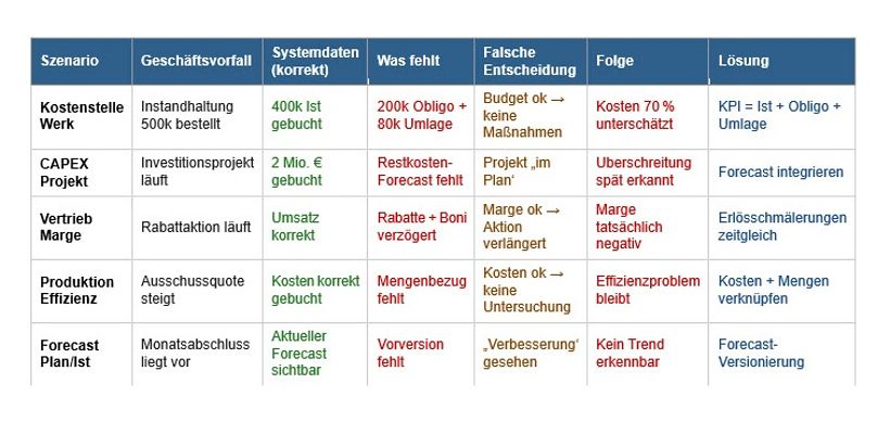 Datenqualität vs. Auswahl der Daten - wo liegt das Problem?