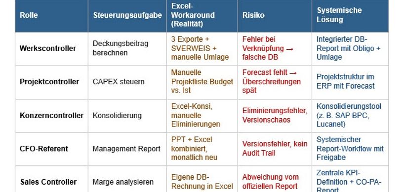 Datenqualität vs. Auswahl der Daten - wo liegt das Problem?