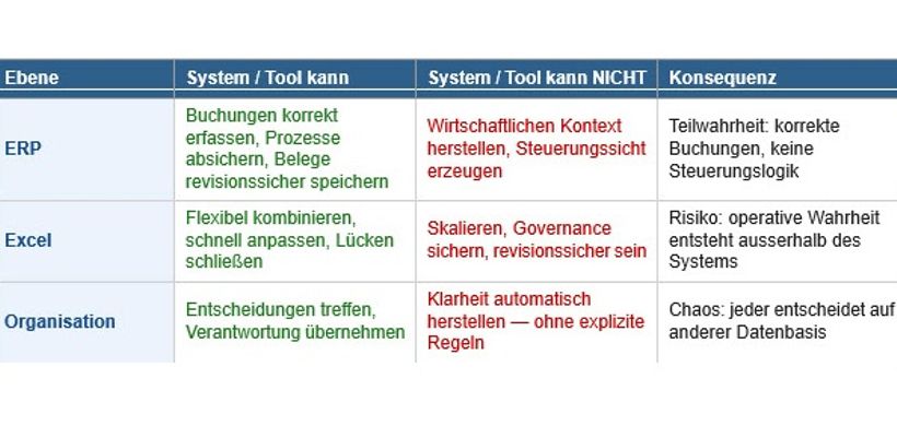 Datenqualität vs. Auswahl der Daten - wo liegt das Problem?