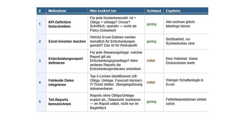 Datenqualität vs. Auswahl der Daten - wo liegt das Problem?