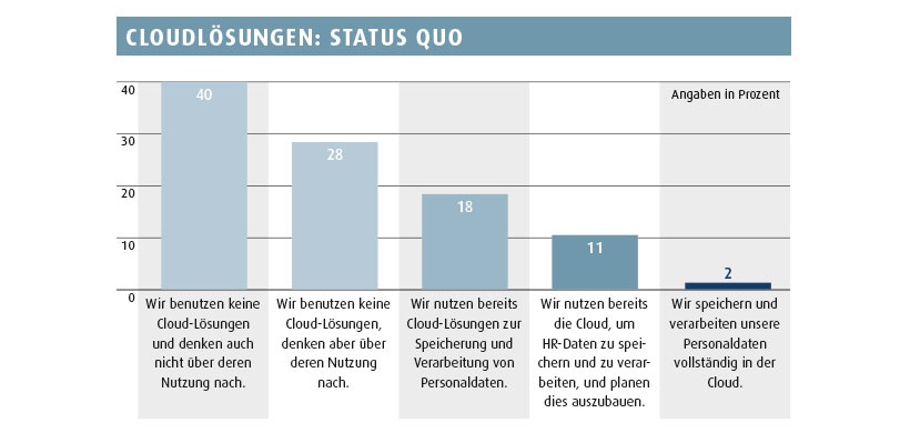 Datenschutzstudie Bitkom + Kienbaum: Cloudlösungen