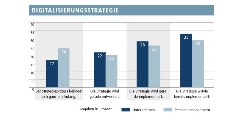 Datenschutzstudie Bitkom + Kienbaum: Digitalisierungsstrategie