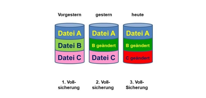 Datensicherung Vollsicherung Grafik