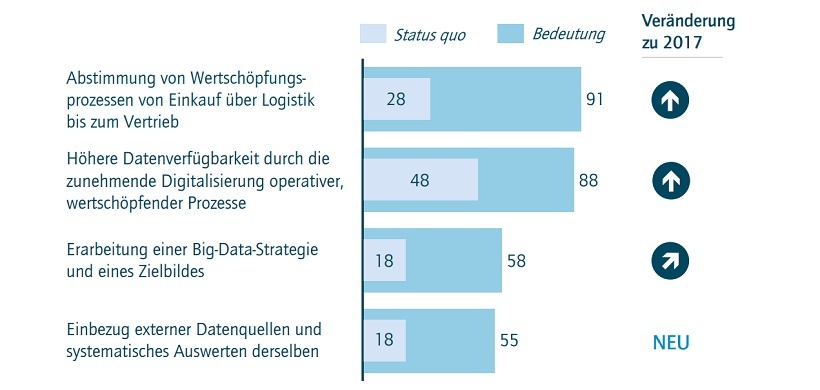 Datenverfügbarkeit und -verknüpfung