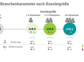DATEV Branchenbarometer