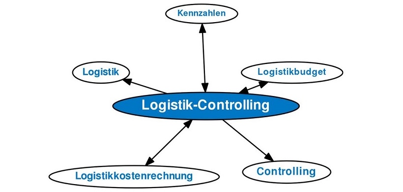 Definition von Logistik-Controlling