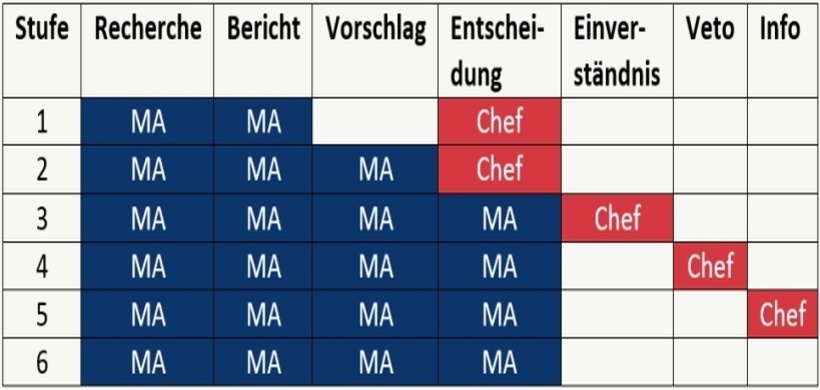 Delegationsreife-Modell