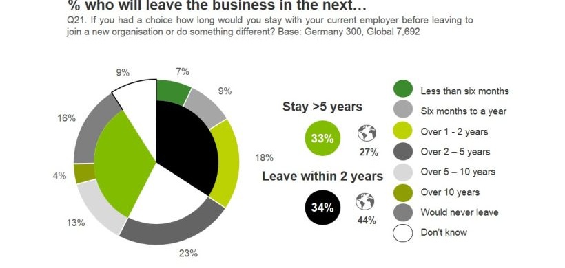 Deloitte Millennial Survey Q21