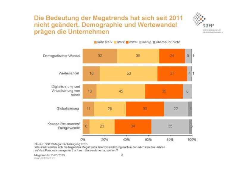 Demografie und Wertewandel prägen die Unternehmen