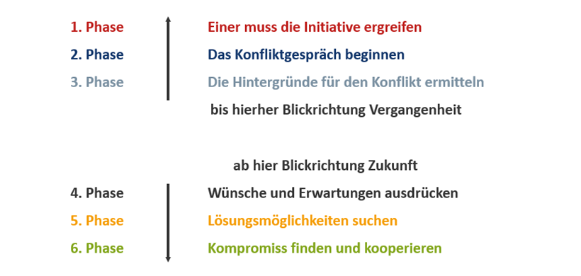 Der Ablauf der Konfliktsteuerung