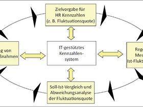 Der HR-Controlling-Regelkreis