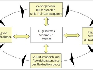 HR-Controlling: Definition und Kennzahlen