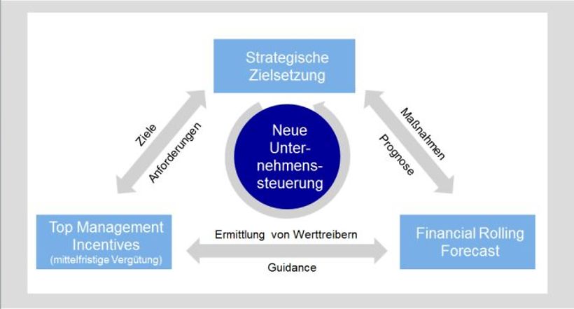 Der neue Steuerungsansatz bei Dräger