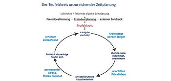 Der Teufelskreis unzureichender Zeitplanung