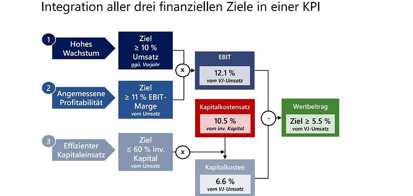 Der Wertbeitrag als TRUMPF Spitzenkennzahl