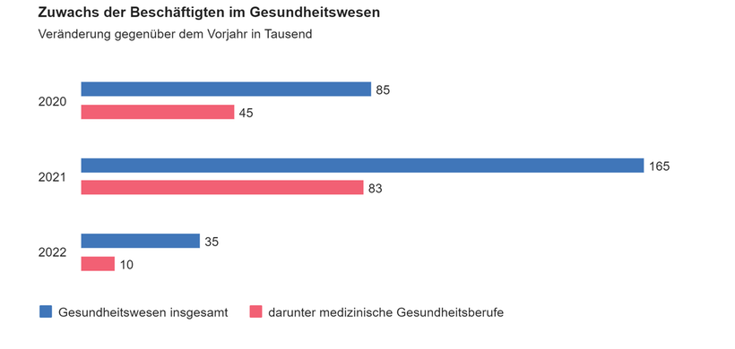 DESTATIS, Beschäftigte im Gesundheitswesen