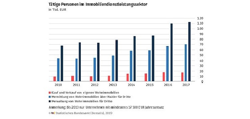 Destatis-Grafik Beschäftigte im Wohnimmobilien-Sektor