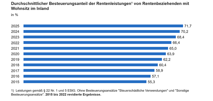 Destatis Rentenleistungen
