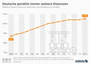 Weg zum Arbeitsplatz wird länger