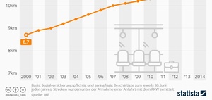 Pendeln: Zahlen und Fakten