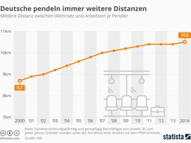 Deutsche pendeln immer weitere Distanzen