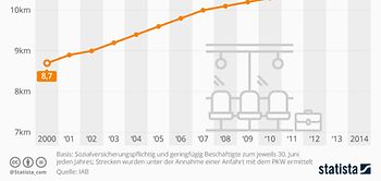 Deutsche pendeln immer weitere Distanzen