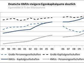 Deutscher Mittelstand steigert Eigenkapitalquote deutlich