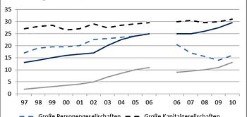 Deutscher Mittelstand steigert Eigenkapitalquote deutlich