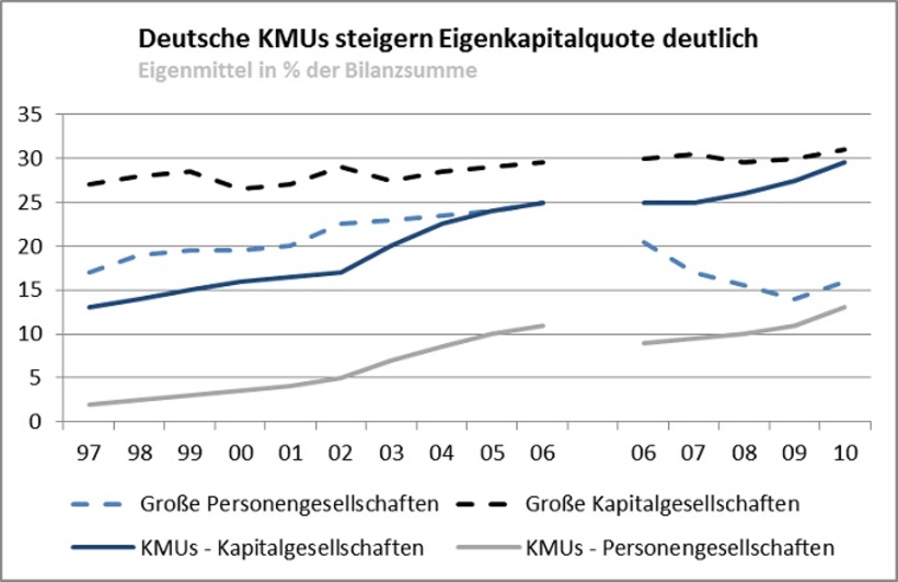 Deutscher Mittelstand steigert Eigenkapitalquote deutlich