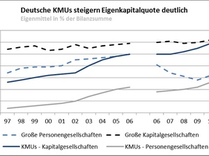 Deutscher Mittelstand steigert Eigenkapitalquote