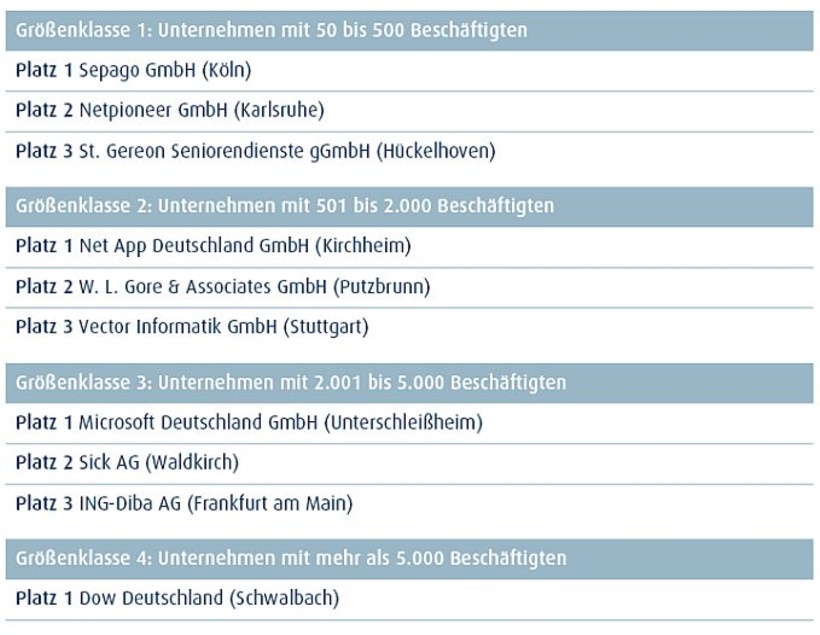 "Deutschlands Beste Arbeitgeber" nach Größenklassen