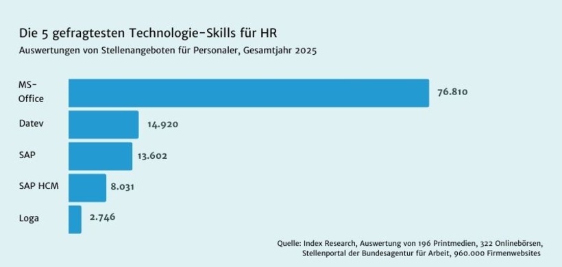 Diagramm Technologie-Skills für HR