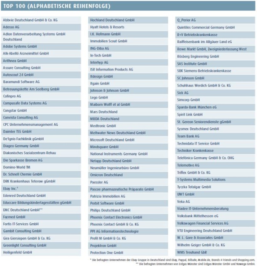 Die 100 "Besten Arbeitgeber" in Deutschlands im Jahr 2014