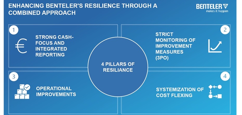 Die 4 Säulen des BENTELER Resilienz Programms 