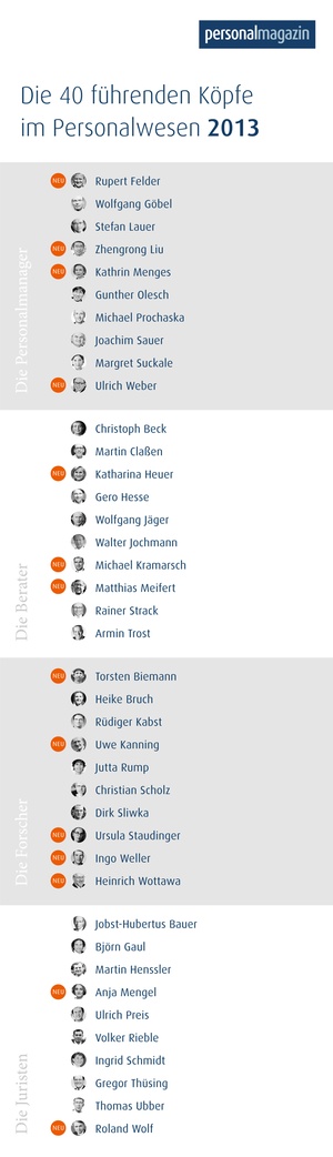 Die 40 führenden Köpfe im Personalwesen des Jahres 2013