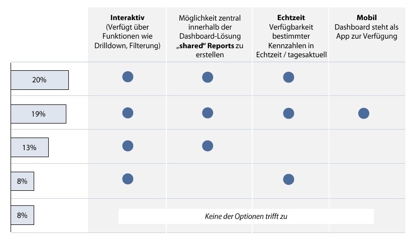 Abb. 2: Die 5 häufigsten Kombinationen der Charakteristika von Dashboard-Lösungen