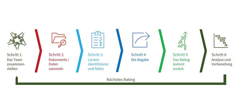 Die 6 Schritte zu einem guten Rating