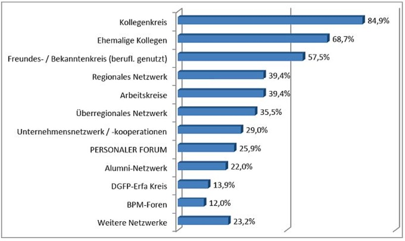 Die am häufigsten genutzten analogen Netzwerke