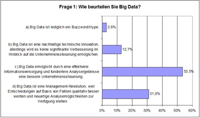 Die Beurteilung von Big Data